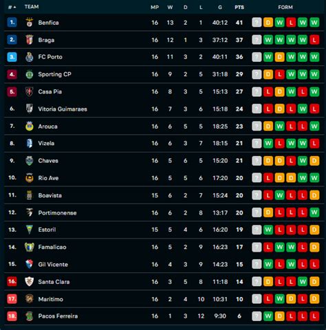 primeira liga table|Iba pa.